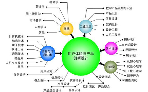 用戶體驗設計